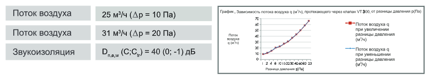 Оконный приточный клапан VENTEC VT 300 
